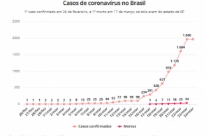 Brasil tem 34 mortes e se aproxima dos 2 mil infectados;