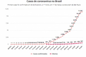 Brasil chega a 506 mortes e 11,5 mil infectados