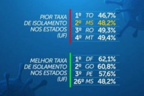 MS tem segunda pior taxa de isolamento do Brasil
