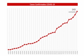 Em uma semana, MS tem três dias com mais de 10 casos confirmados de coronavírus
