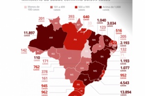 Brasil tem 2.347 mortes e 36.599 casos de coronavírus
