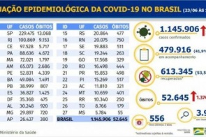 Covid-19: Brasil chega a 52,6 mil mortes e 1,14 milhão de casos