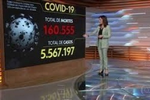 Brasil tem 160.555 óbitos registrados e 5.567.197 diagnósticos de Covid-19