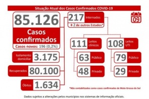 Taxa de contágio volta a subir em Mato Grosso do Sul