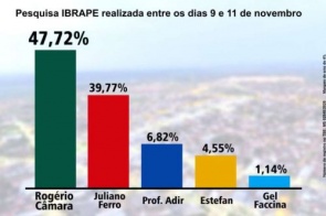 Com 47,72%, Rogério Câmara lidera disputa pela Prefeitura de Ivinhema, aponta Ibrape