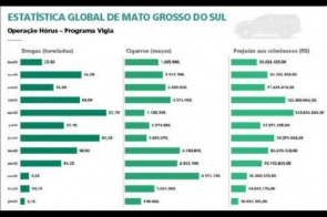 Traficantes e contrabandistas perderam R$ 902 milhões em Mato Grosso do Sul
