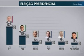 Ibope: Lula, 37%; Bolsonaro, 18%; Marina, 6%; Ciro, 5%; Alckmin, 5%