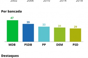 Número de milionários eleitos deputados estaduais cresce no Brasil, mas patrimônio médio cai