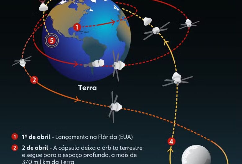 Como será a trajetória da missão. - Crédito: Alberto Corrêa/Arte g1
